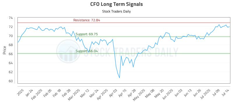 CFO Long Term Analysis for July 14 2025