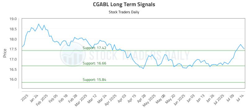 CGABL Long Term Analysis for July 14 2025 CGABL Long Term Analysis for July 14 2025