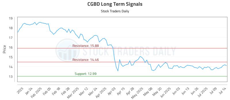 CGBD Long Term Analysis for July 14 2025