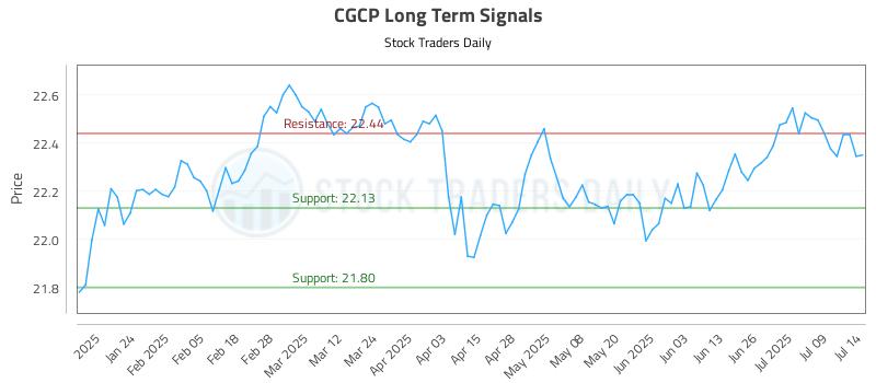 CGCP Long Term Analysis for July 14 2025 CGCP Long Term Analysis for July 14 2025