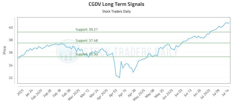 CGDV Long Term Analysis for July 14 2025 CGDV Long Term Analysis for July 14 2025