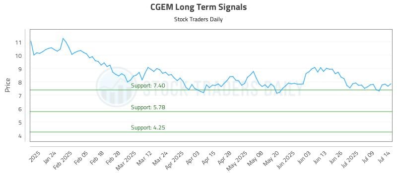 CGEM Long Term Analysis for July 14 2025