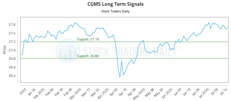 CGMS Long Term Analysis for July 14 2025 CGMS Long Term Analysis for July 14 2025