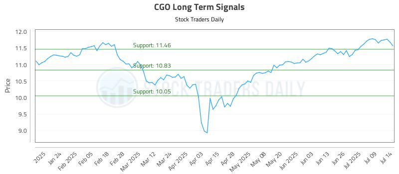 CGO Long Term Analysis for July 14 2025 CGO Long Term Analysis for July 14 2025