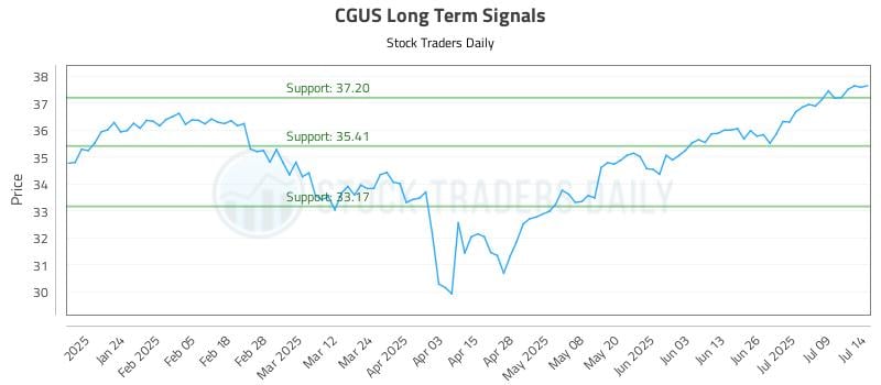 CGUS Long Term Analysis for July 14 2025 CGUS Long Term Analysis for July 14 2025