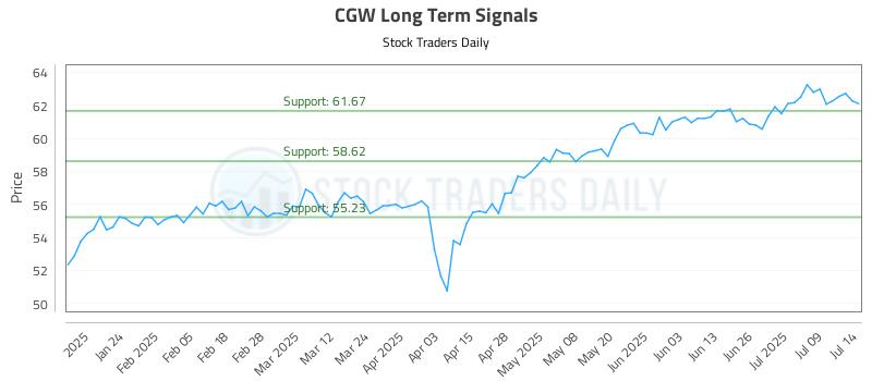 CGW Long Term Analysis for July 14 2025 CGW Long Term Analysis for July 14 2025