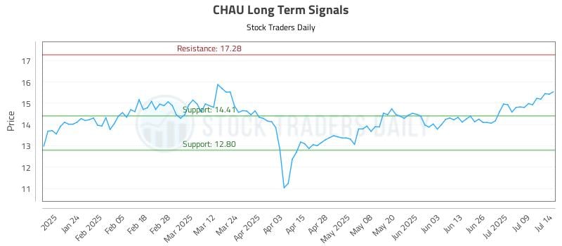 CHAU Long Term Analysis for July 14 2025 CHAU Long Term Analysis for July 14 2025