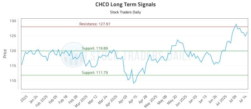 CHCO Long Term Analysis for July 14 2025 CHCO Long Term Analysis for July 14 2025
