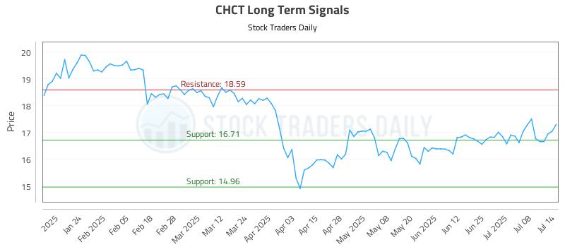 CHCT Long Term Analysis for July 14 2025