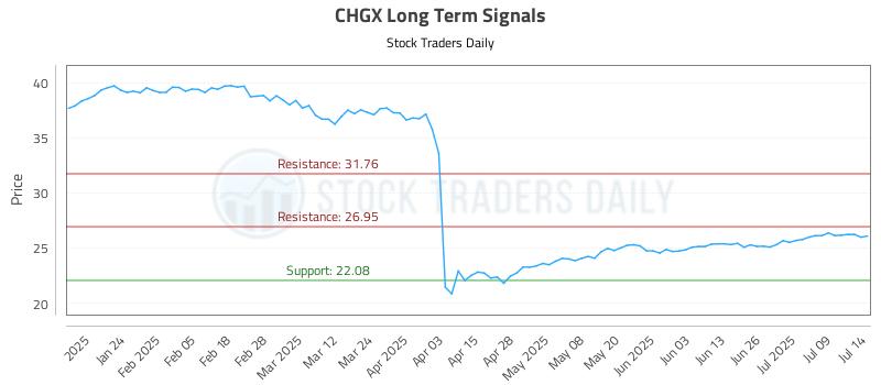 CHGX Long Term Analysis for July 14 2025