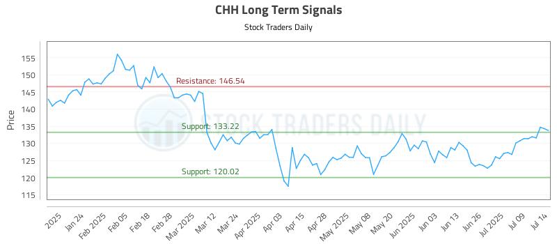 CHH Long Term Analysis for July 14 2025 CHH Long Term Analysis for July 14 2025