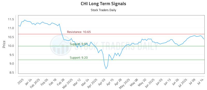 CHI Long Term Analysis for July 14 2025 CHI Long Term Analysis for July 14 2025