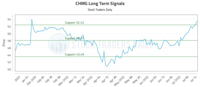 CHMG Long Term Analysis for July 14 2025 CHMG Long Term Analysis for July 14 2025