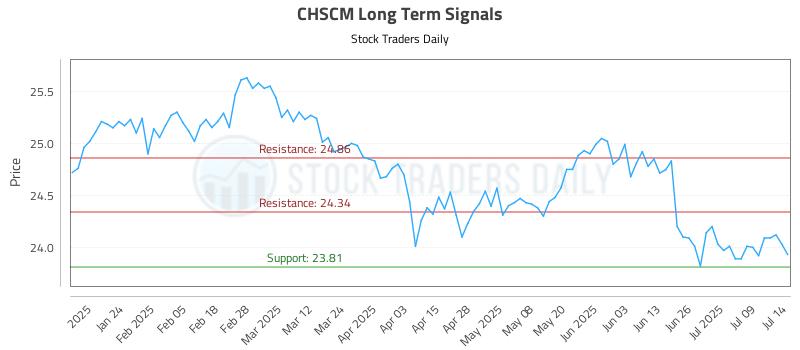 CHSCM Long Term Analysis for July 14 2025 CHSCM Long Term Analysis for July 14 2025