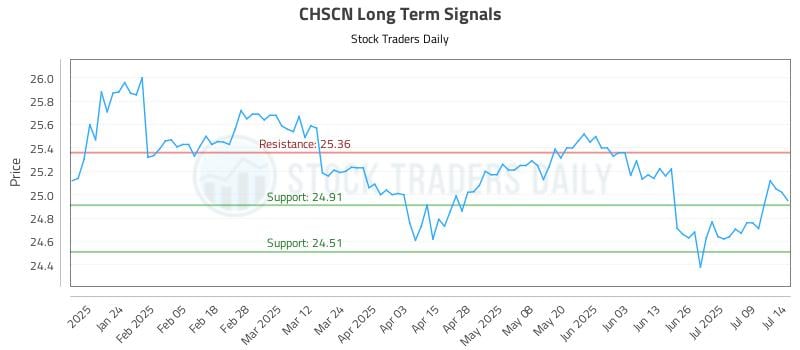 CHSCN Long Term Analysis for July 14 2025 CHSCN Long Term Analysis for July 14 2025