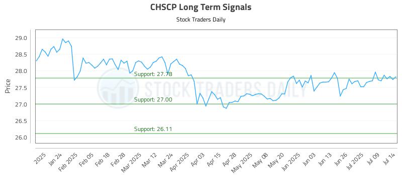 CHSCP Long Term Analysis for July 14 2025 CHSCP Long Term Analysis for July 14 2025