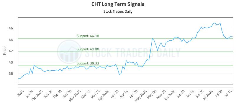 CHT Long Term Analysis for July 14 2025