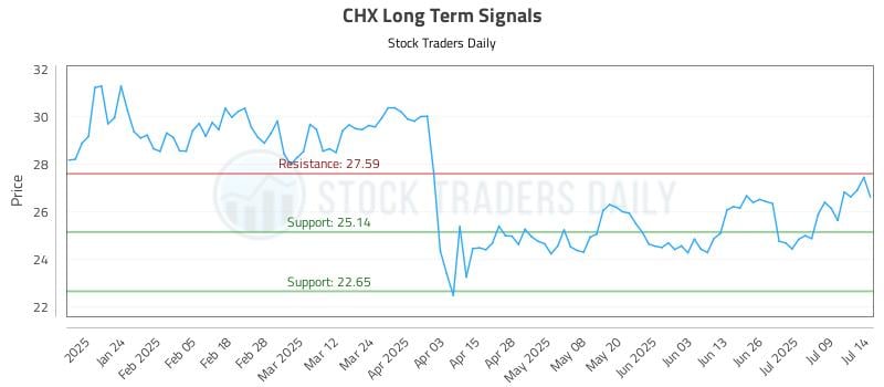 CHX Long Term Analysis for July 14 2025 CHX Long Term Analysis for July 14 2025