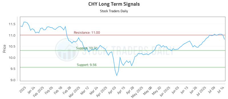 CHY Long Term Analysis for July 14 2025