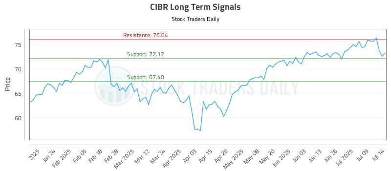 CIBR Long Term Analysis for July 14 2025 CIBR Long Term Analysis for July 14 2025