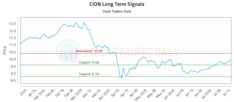 CION Long Term Analysis for July 14 2025