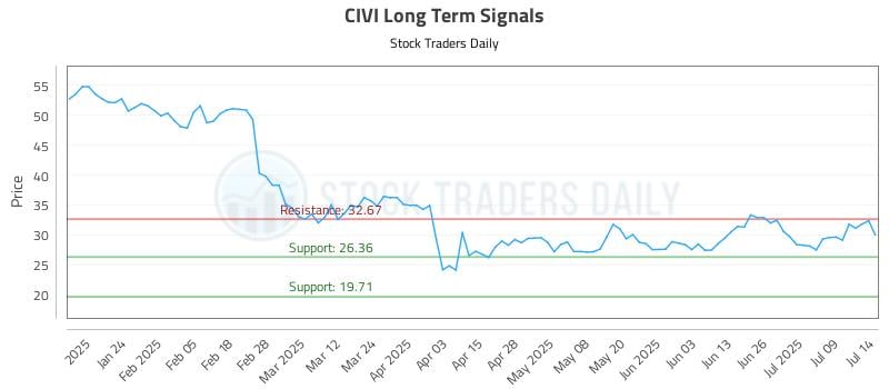 CIVI Long Term Analysis for July 14 2025