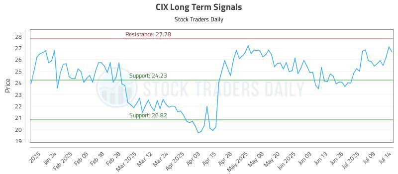 CIX Long Term Analysis for July 14 2025