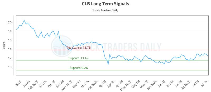 CLB Long Term Analysis for July 14 2025 CLB Long Term Analysis for July 14 2025