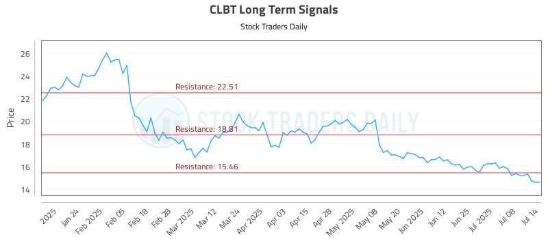 CLBT Long Term Analysis for July 14 2025 CLBT Long Term Analysis for July 14 2025