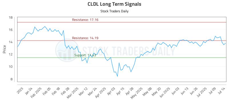 CLDL Long Term Analysis for July 14 2025 CLDL Long Term Analysis for July 14 2025