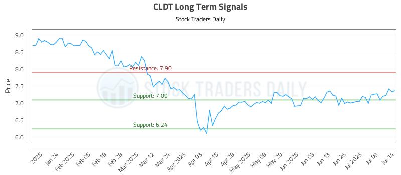 CLDT Long Term Analysis for July 14 2025 CLDT Long Term Analysis for July 14 2025