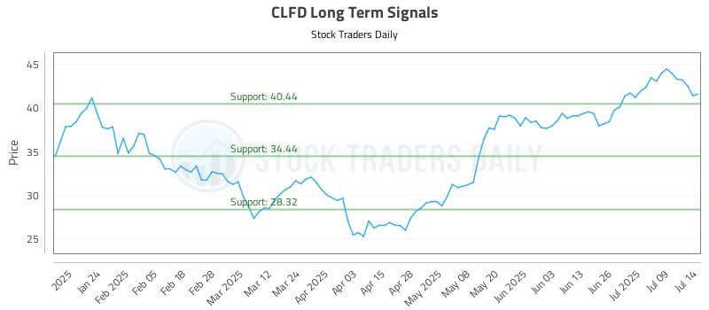 CLFD Long Term Analysis for July 14 2025 CLFD Long Term Analysis for July 14 2025