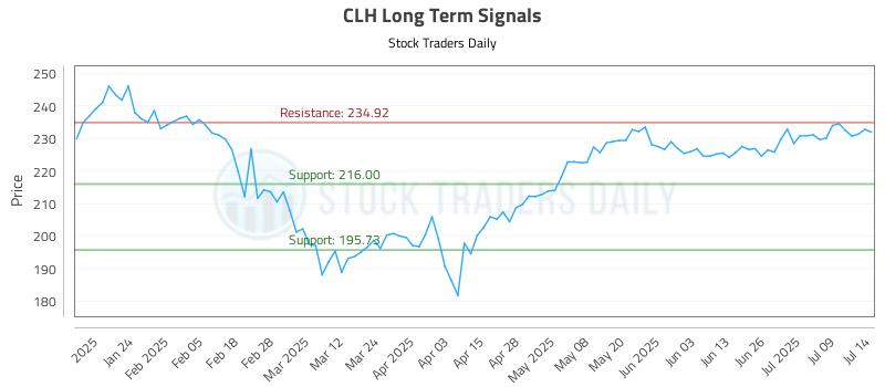 CLH Long Term Analysis for July 14 2025 CLH Long Term Analysis for July 14 2025