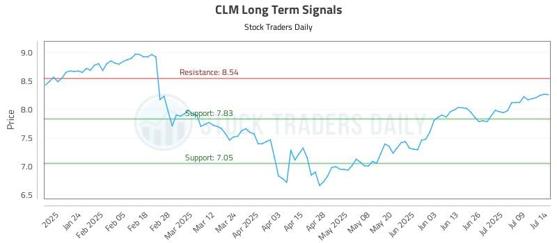CLM Long Term Analysis for July 14 2025 CLM Long Term Analysis for July 14 2025
