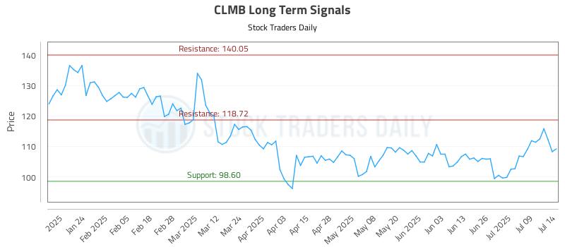 CLMB Long Term Analysis for July 14 2025 CLMB Long Term Analysis for July 14 2025