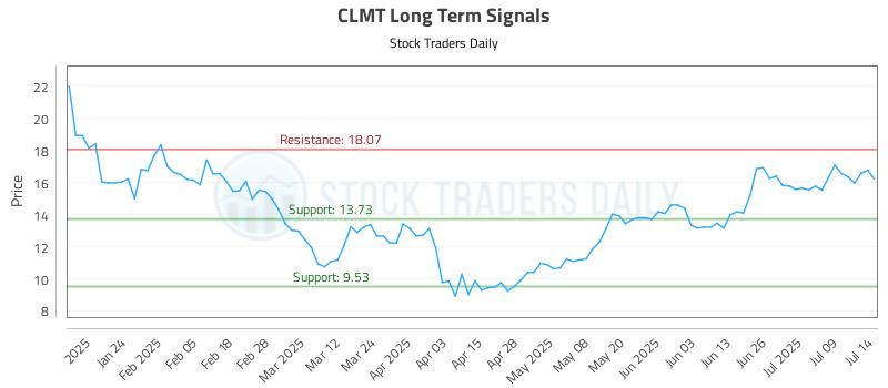 CLMT Long Term Analysis for July 14 2025