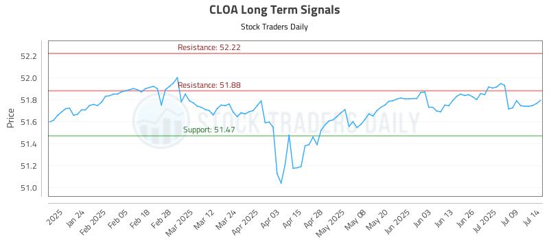 CLOA Long Term Analysis for July 14 2025 CLOA Long Term Analysis for July 14 2025