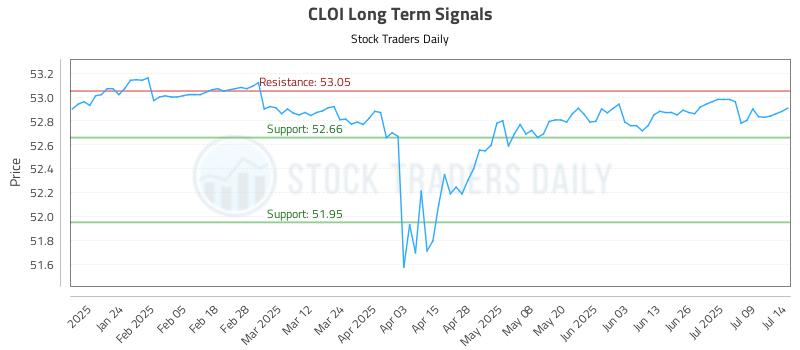CLOI Long Term Analysis for July 14 2025 CLOI Long Term Analysis for July 14 2025