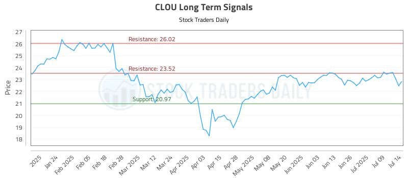 CLOU Long Term Analysis for July 14 2025 CLOU Long Term Analysis for July 14 2025