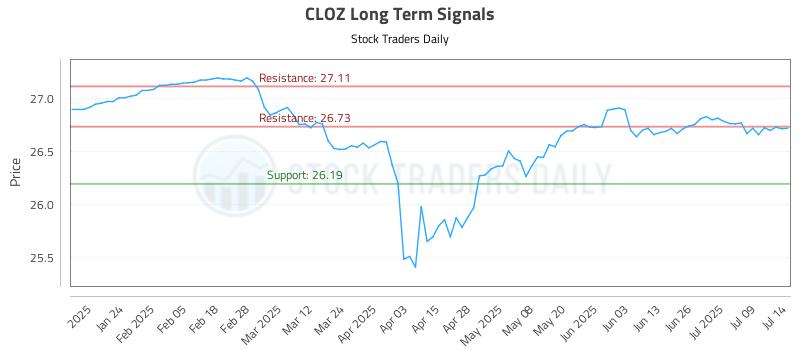CLOZ Long Term Analysis for July 14 2025 CLOZ Long Term Analysis for July 14 2025