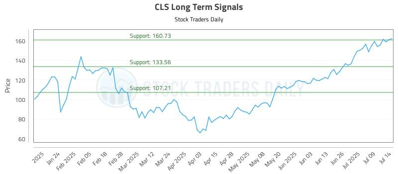 CLS Long Term Analysis for July 14 2025