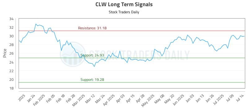 CLW Long Term Analysis for July 14 2025 CLW Long Term Analysis for July 14 2025