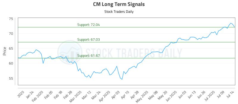 CM Long Term Analysis for July 14 2025 CM Long Term Analysis for July 14 2025