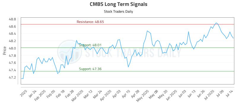 CMBS Long Term Analysis for July 14 2025