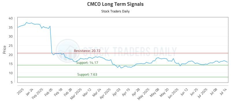 CMCO Long Term Analysis for July 14 2025