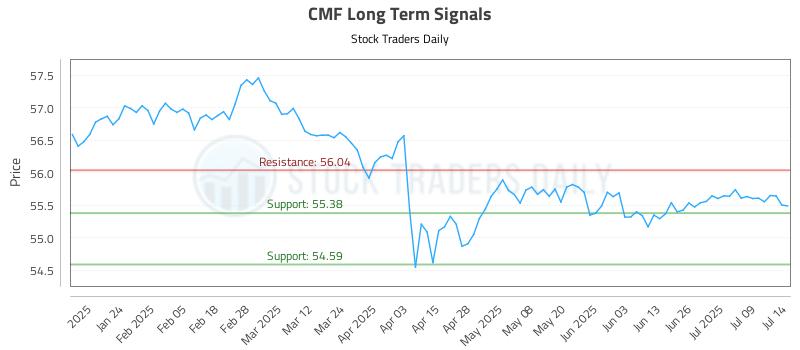 CMF Long Term Analysis for July 14 2025 CMF Long Term Analysis for July 14 2025