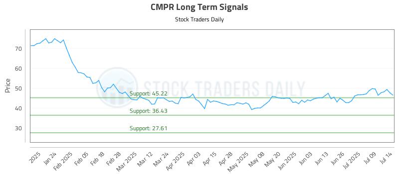 CMPR Long Term Analysis for July 14 2025 CMPR Long Term Analysis for July 14 2025