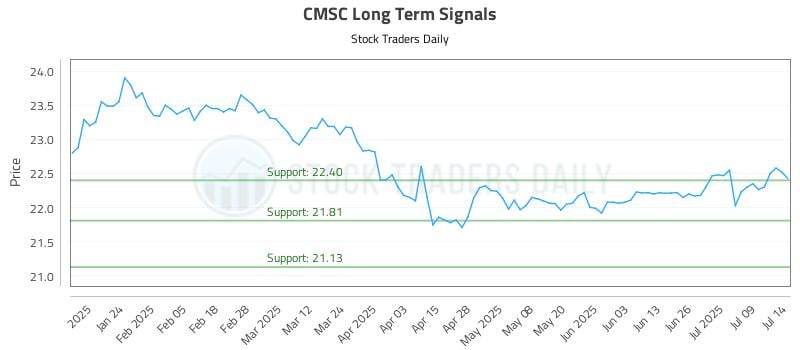 CMSC Long Term Analysis for July 14 2025 CMSC Long Term Analysis for July 14 2025