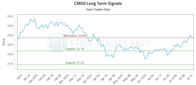 CMSD Long Term Analysis for July 14 2025 CMSD Long Term Analysis for July 14 2025