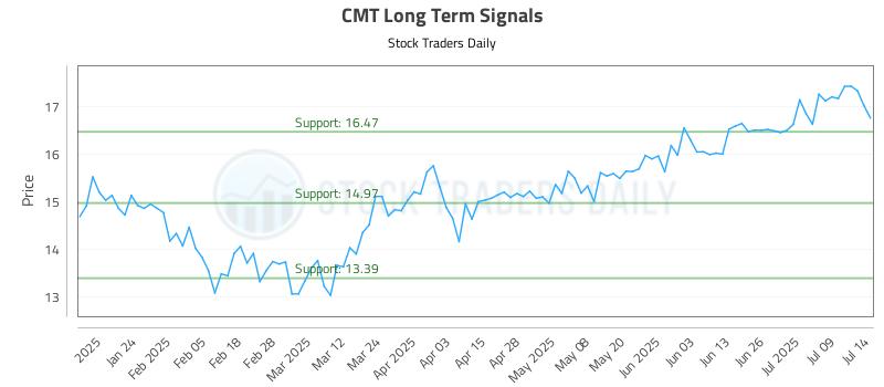 CMT Long Term Analysis for July 14 2025 CMT Long Term Analysis for July 14 2025